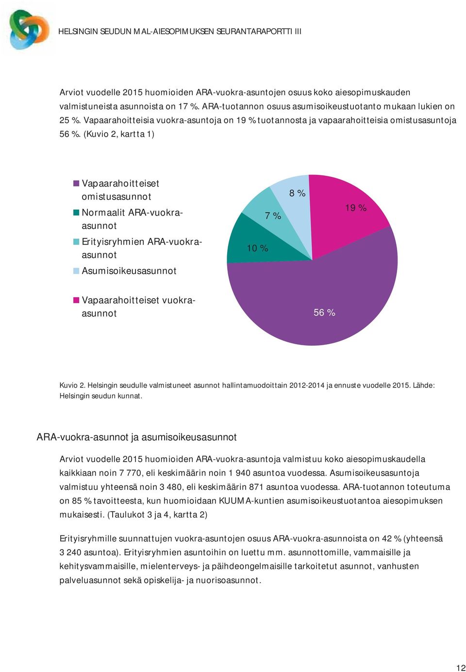 (Kuvio 2, kartta 1) Vapaarahoitteiset omistusasunnot Normaalit ARA-vuokraasunnot 7 % 8 % 19 % Erityisryhmien ARA-vuokraasunnot 10 % Asumisoikeusasunnot Vapaarahoitteiset vuokraasunnot 56 % Kuvio 2.