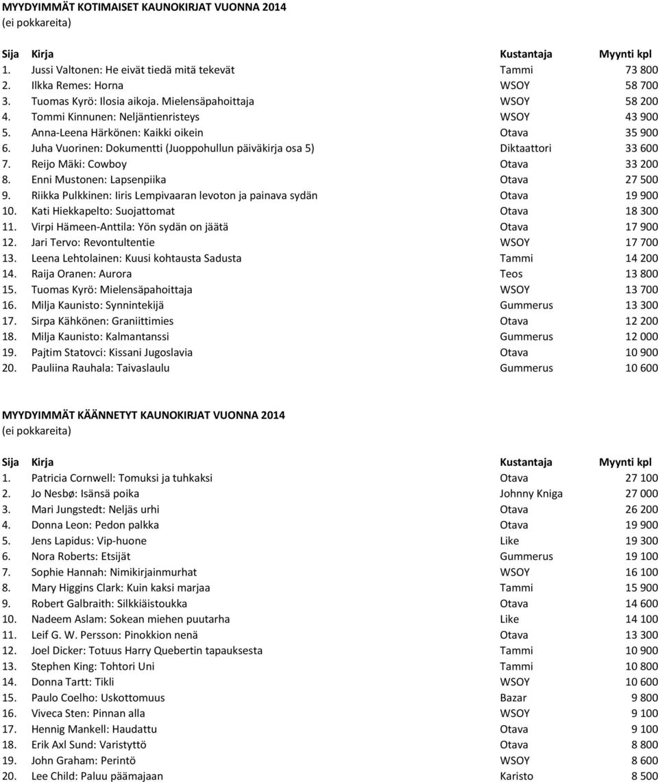 Juha Vuorinen: Dokumentti (Juoppohullun päiväkirja osa 5) Diktaattori 33 600 7. Reijo Mäki: Cowboy Otava 33 200 8. Enni Mustonen: Lapsenpiika Otava 27 500 9.