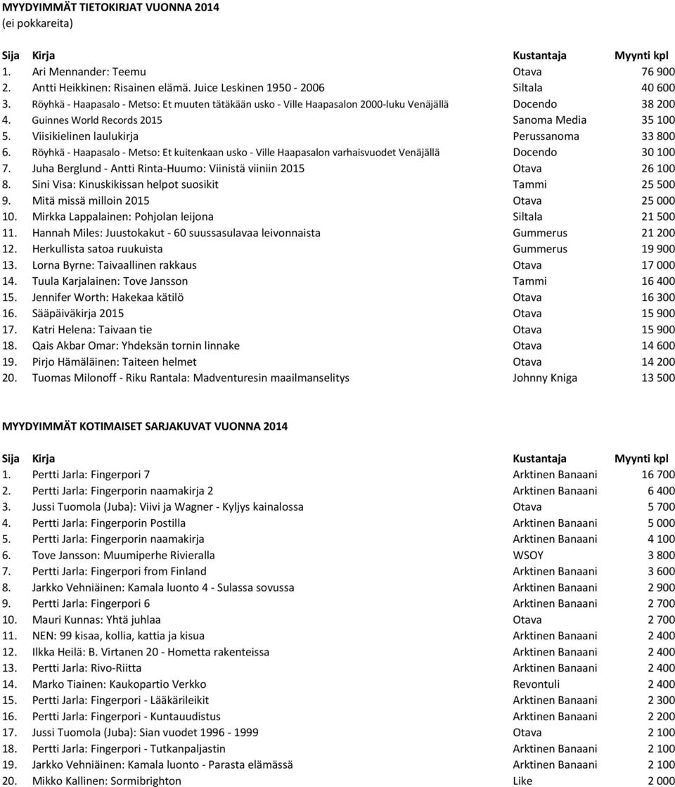 Viisikielinen laulukirja Perussanoma 33 800 6. Röyhkä - Haapasalo - Metso: Et kuitenkaan usko - Ville Haapasalon varhaisvuodet Venäjällä Docendo 30 100 7.