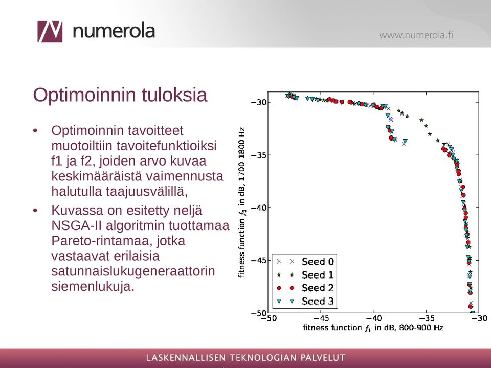 halutulla taajuusvälillä, Kuvassa on esitetty neljä NSGA-II algoritmin