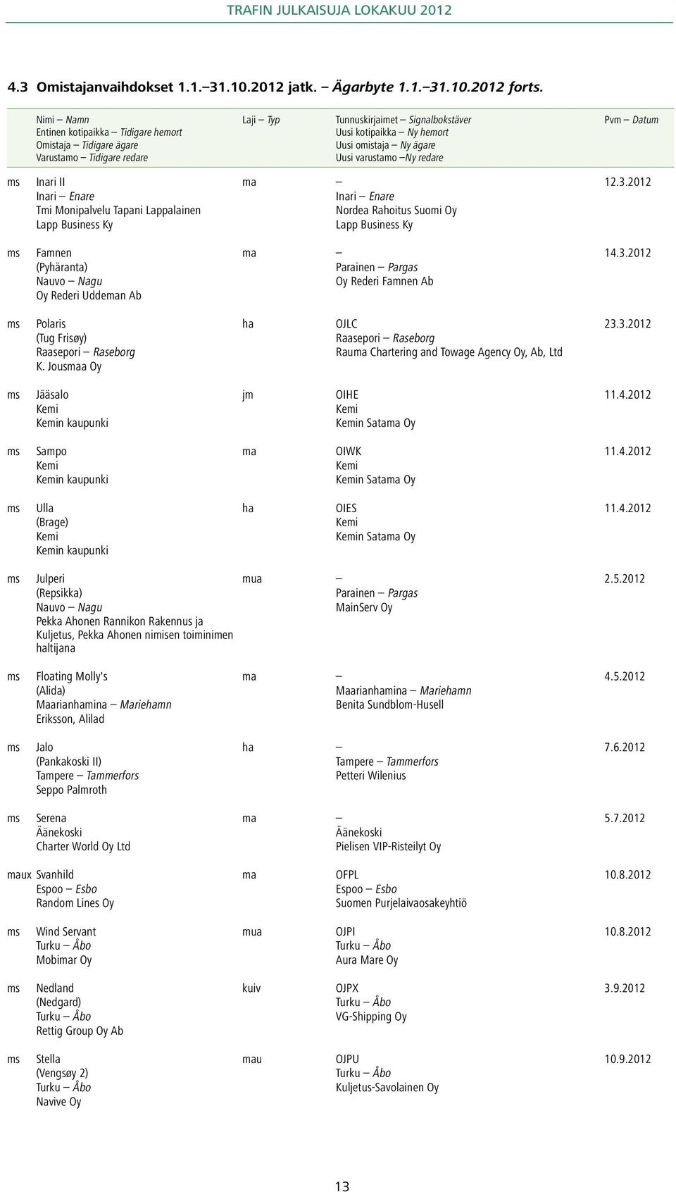 Ny redare Pvm Datum ms Inari II ma 12.3.2012 Inari Enare Inari Enare Tmi Monipalvelu Tapani Lappalainen Nordea Rahoitus Suomi Oy Lapp Business Ky Lapp Business Ky ms Famnen ma 14.3.2012 (Pyhäranta) Parainen Pargas Nauvo Nagu Oy Rederi Famnen Ab Oy Rederi Uddeman Ab ms Polaris ha OJLC 23.