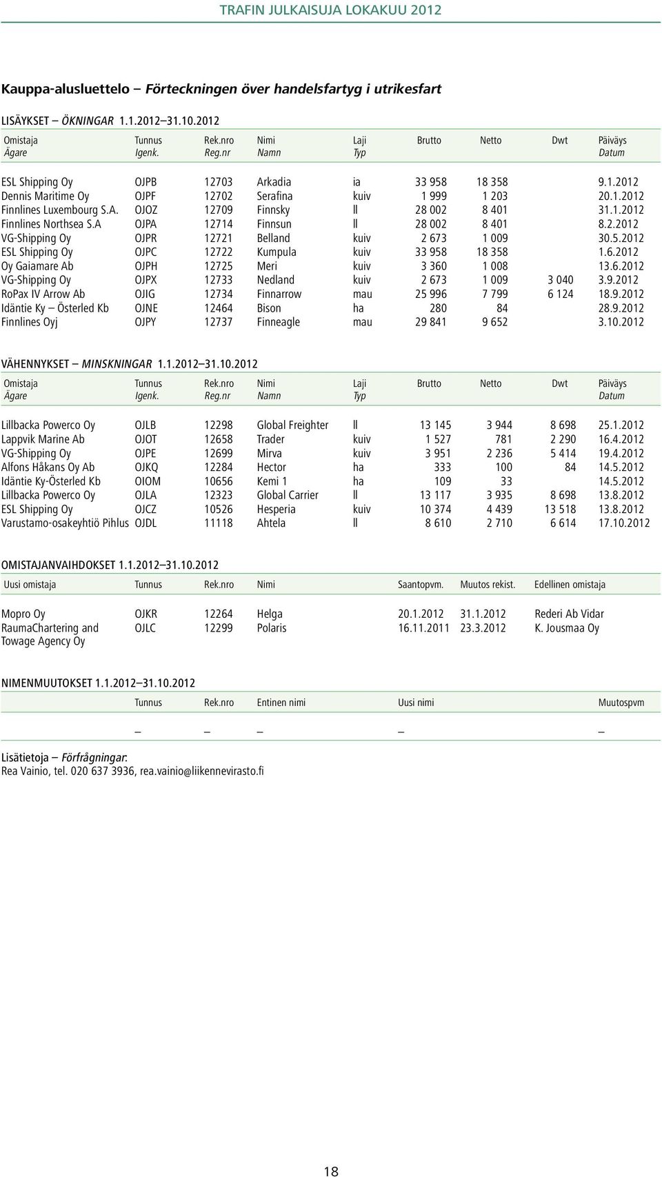A. OJOZ 12709 Finnsky ll 28 002 8 401 31.1.2012 Finnlines Northsea S.A OJPA 12714 Finnsun ll 28 002 8 401 8.2.2012 VG-Shipping Oy OJPR 12721 Belland kuiv 2 673 1 009 30.5.