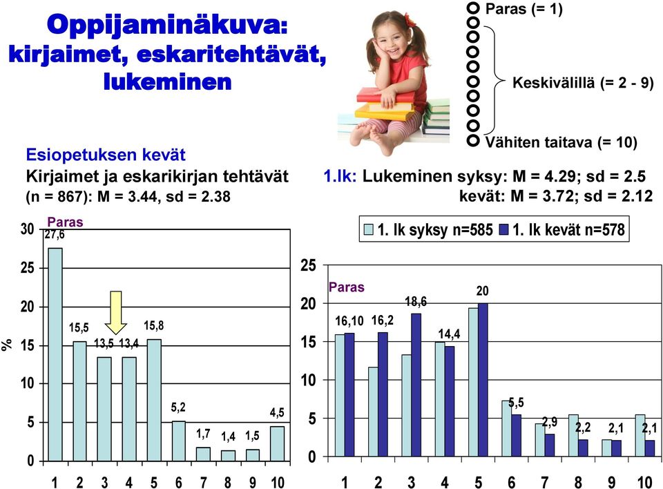 29; sd = 2.5 kevät: M = 3.72; sd = 2.12 1. lk syksy n=585 1.