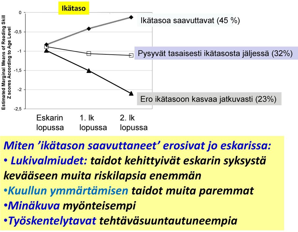 lk lopussa Ero ikätasoon kasvaa jatkuvasti (23%) Group 1: Gaining age level group (45%) Miten ikätason Group 2: Somewhat behind-lagging saavuttaneet of age level