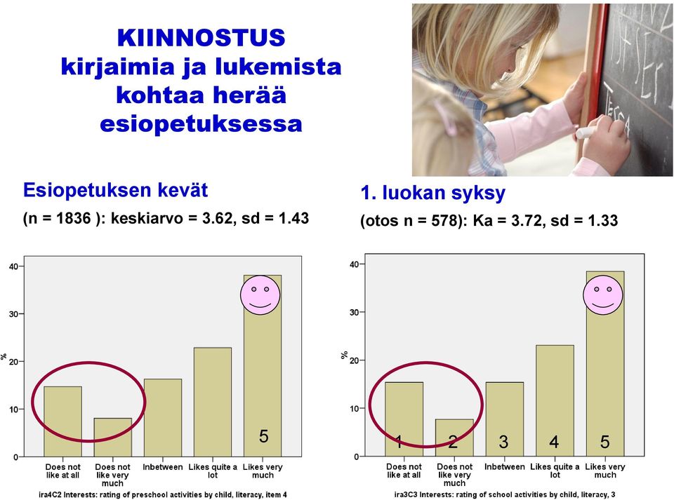 keskiarvo = 3.62, sd = 1.43 1.