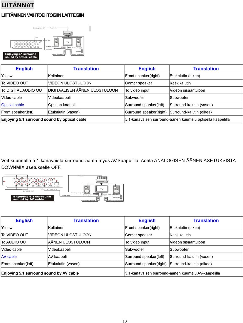 Surround-kaiutin (vasen) Front speaker(left) Etukaiutin (vasen) Surround speaker(right) Surround-kaiutin (oikea) Enjoying 5.1 surround so und by optical cable 5.