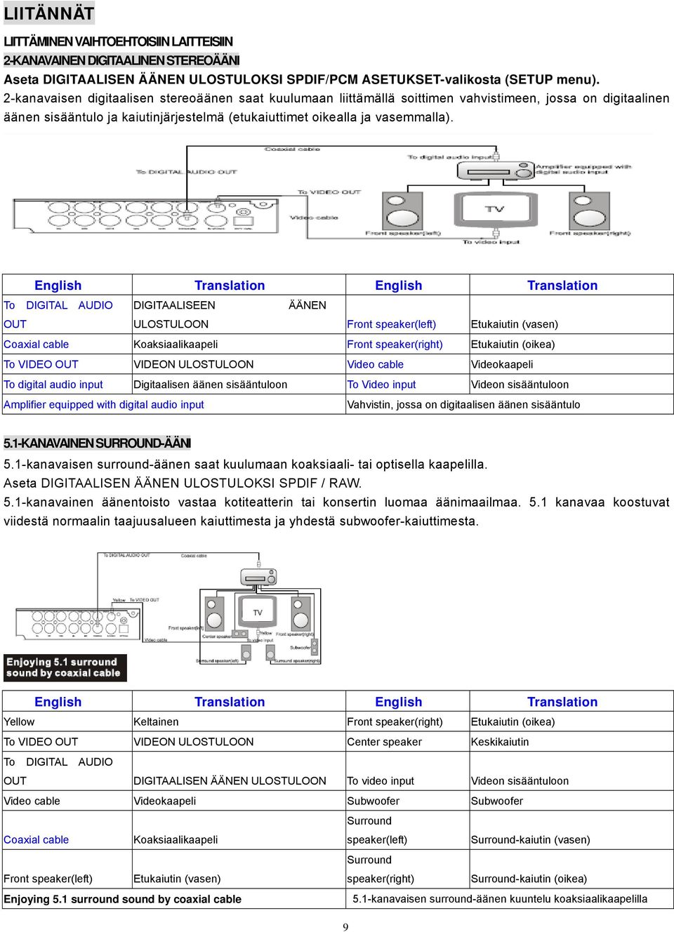 English Translation English Translation To DIGITAL AUDIO OUT DIGITAALISEEN ÄÄNEN ULOSTULOON Front speaker(left) Etukaiutin (vasen) Coaxial cable Koaksiaalikaapeli Front speaker(right) Etukaiutin