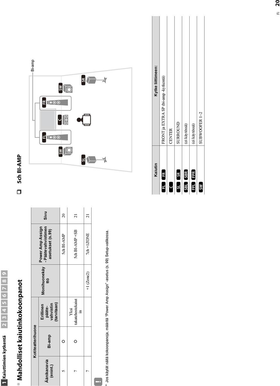 99) Sivu ch BI-AMP 0 7 Yksi takatehostekaiut in ch BI-AMP +SB 7 + (Zone) 7ch +ZONE * Jos käytät näitä kokoonpanoja, määritä Power