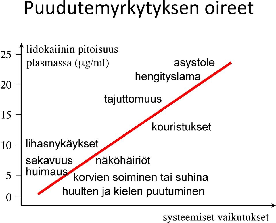 hengityslama kouristukset sekavuus näköhäiriöt huimaus korvien