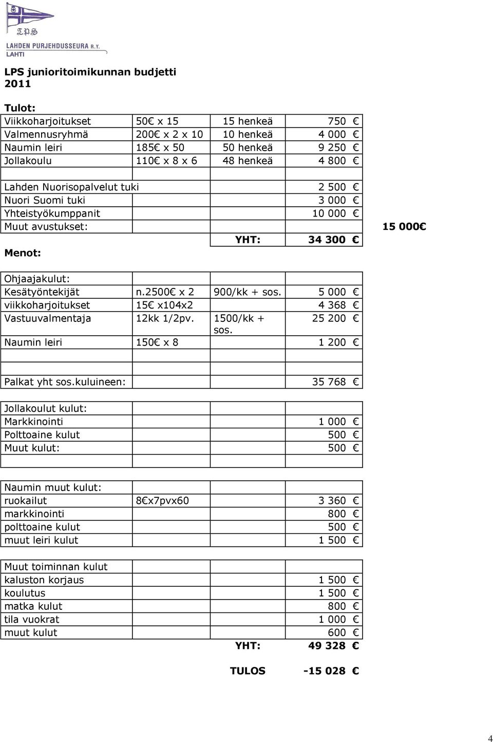 5 000 viikkoharjoitukset 15 x104x2 4 368 Vastuuvalmentaja 12kk 1/2pv. 1500/kk + 25 200 sos. Naumin leiri 150 x 8 1 200 Palkat yht sos.