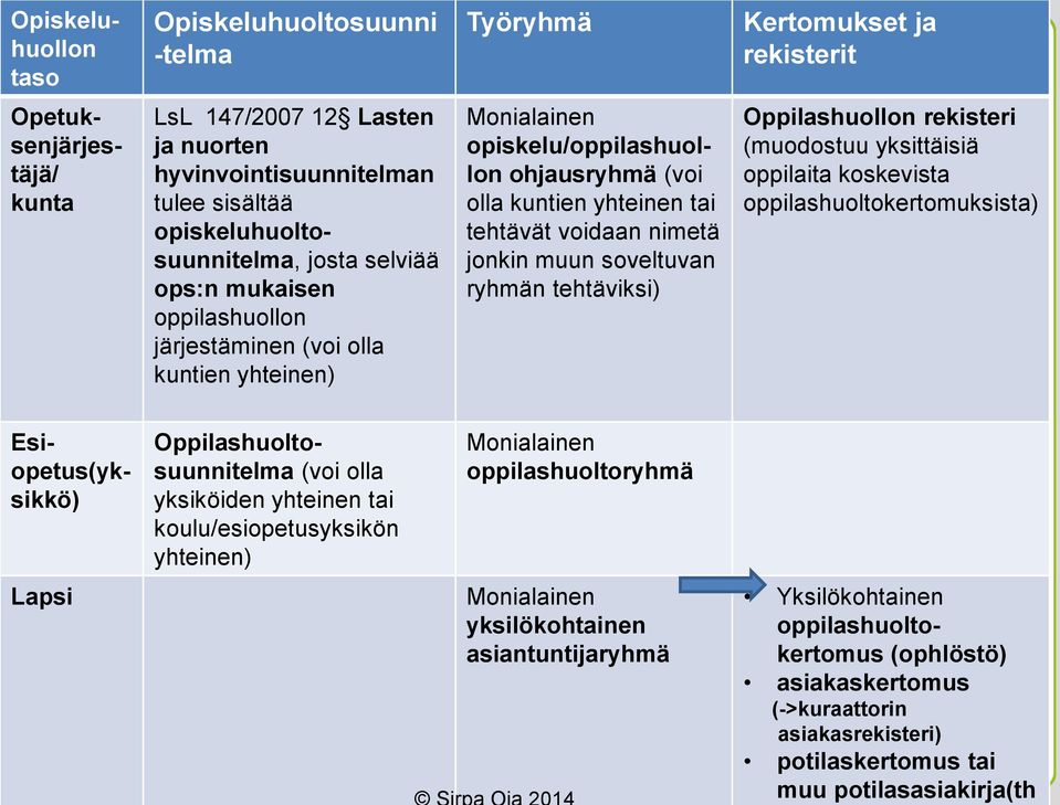 soveltuvan ryhmän tehtäviksi) Kertomukset ja rekisterit Oppilashuollon rekisteri (muodostuu yksittäisiä oppilaita koskevista oppilashuoltokertomuksista) Lapsi Esiopetus(yksikkö)