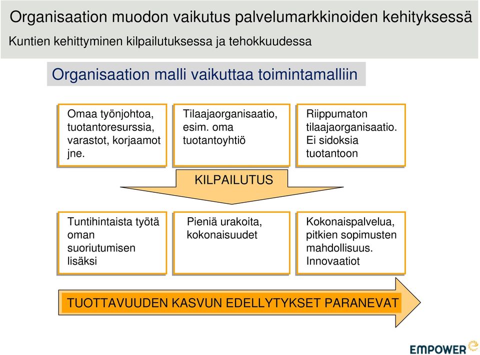 Tilaajaorganisaatio, esim. oma tuotantoyhtiö KILPAILUTUS Riippumaton tilaajaorganisaatio.