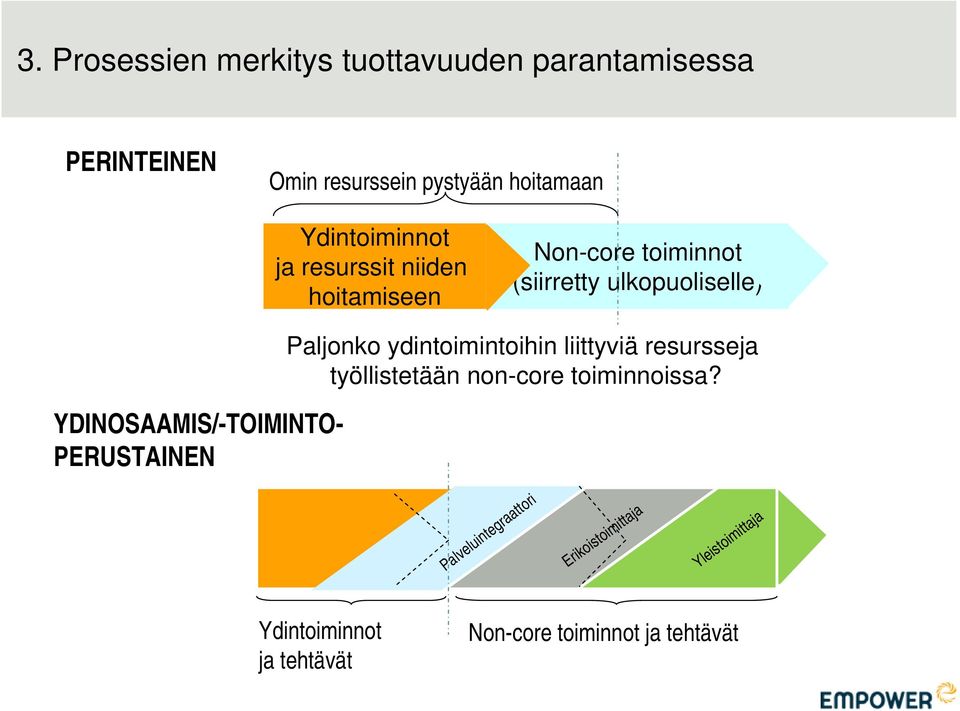 (siirretty ulkopuoliselle) Paljonko ydintoimintoihin liittyviä resursseja työllistetään non-core