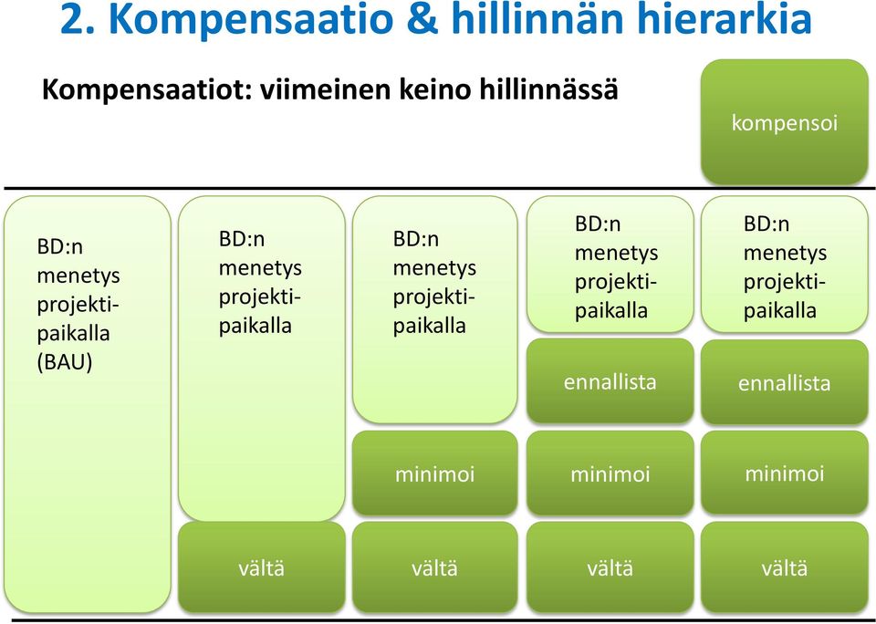 projektipaikalla BD:n menetys projektipaikalla BD:n menetys projektipaikalla