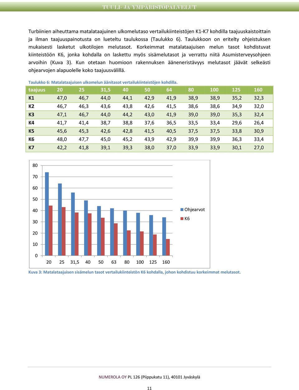 Korkeimmat matalataajuisen melun tasot kohdistuvat kiinteistöön K6, jonka kohdalla on laskettu myös sisämelutasot ja verrattu niitä Asumisterveysohjeen arvoihin (Kuva 3).