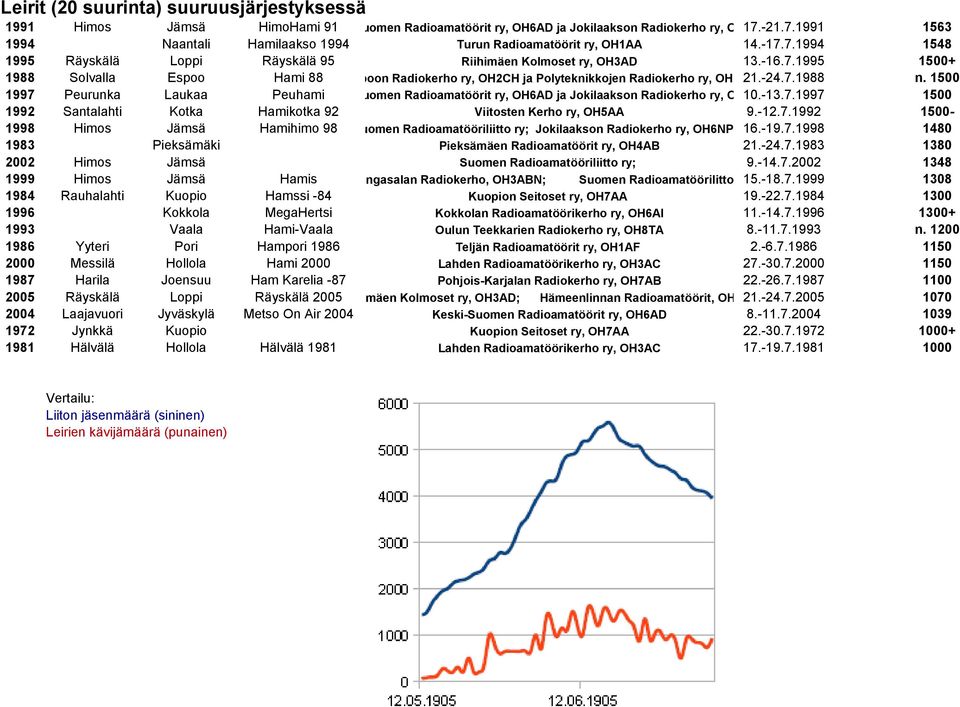 -24.7.1988 n. 1997 Peurunka Laukaa PeuhamiKeski-Suomen Radioamatöörit ry, OH6AD ja Jokilaakson Radiokerho ry, OH6NPQ 10.-13.7.1997 1992 Santalahti Kotka Hamikotka 92 Viitosten Kerho ry, OH5AA 9.-12.7.1992-1998 Himos Jämsä Hamihimo 98 Suomen Radioamatööriliitto ry; Jokilaakson Radiokerho ry, OH6NPQ 16.