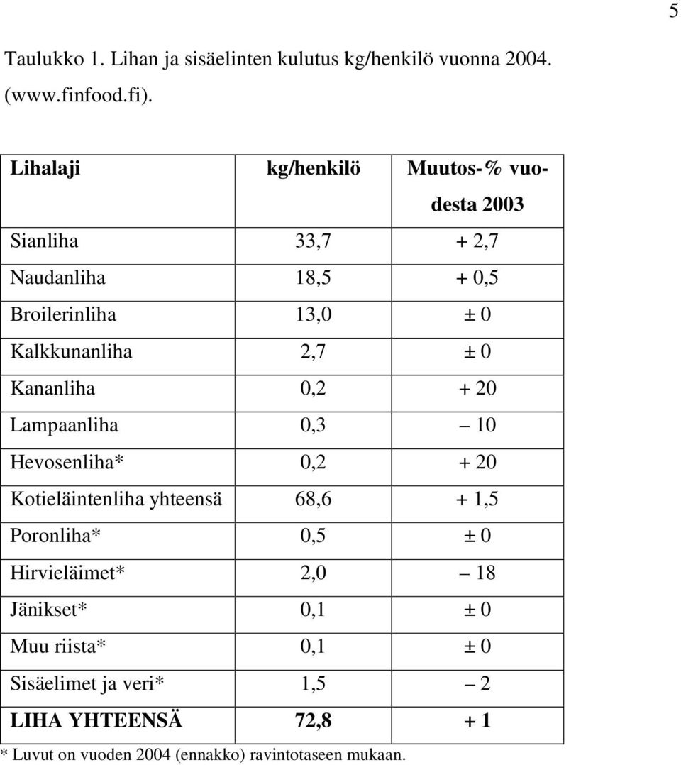 2,7 ± 0 Kananliha 0,2 + 20 Lampaanliha 0,3 10 Hevosenliha* 0,2 + 20 Kotieläintenliha yhteensä 68,6 + 1,5 Poronliha* 0,5 ± 0