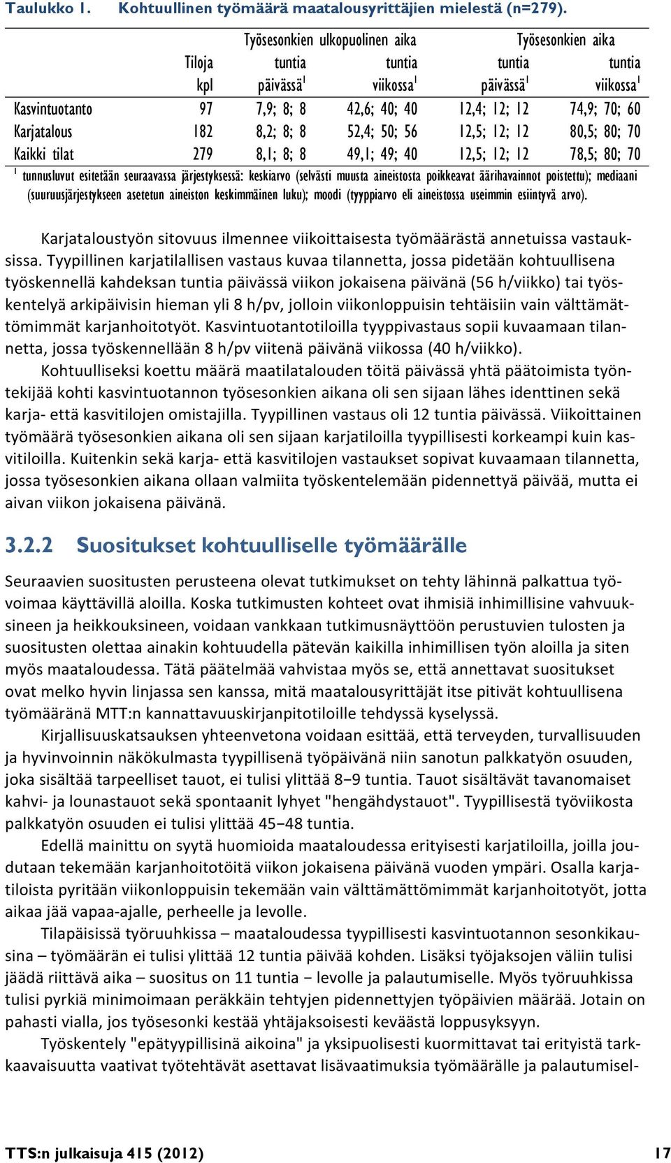 Karjatalous 182 8,2; 8; 8 52,4; 50; 56 12,5; 12; 12 80,5; 80; 70 Kaikki tilat 279 8,1; 8; 8 49,1; 49; 40 12,5; 12; 12 78,5; 80; 70 1 tunnusluvut esitetään seuraavassa järjestyksessä: keskiarvo