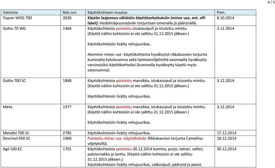 Aiemmin minor use -käyttökohteina hyväksytyt rikkakasvien torjunta kuminalta kylvövuonna sekä taimistoviljelmiltä avomaalla hyväksytty varsinaisiksi käyttökohteiksi (kuminalla hyväksytty käyttö myös