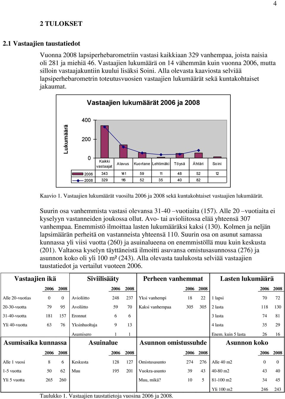 Alla olevasta kaaviosta selviää lapsiperhebarometrin toteutusvuosien vastaajien lukumäärät sekä kuntakohtaiset jakaumat.