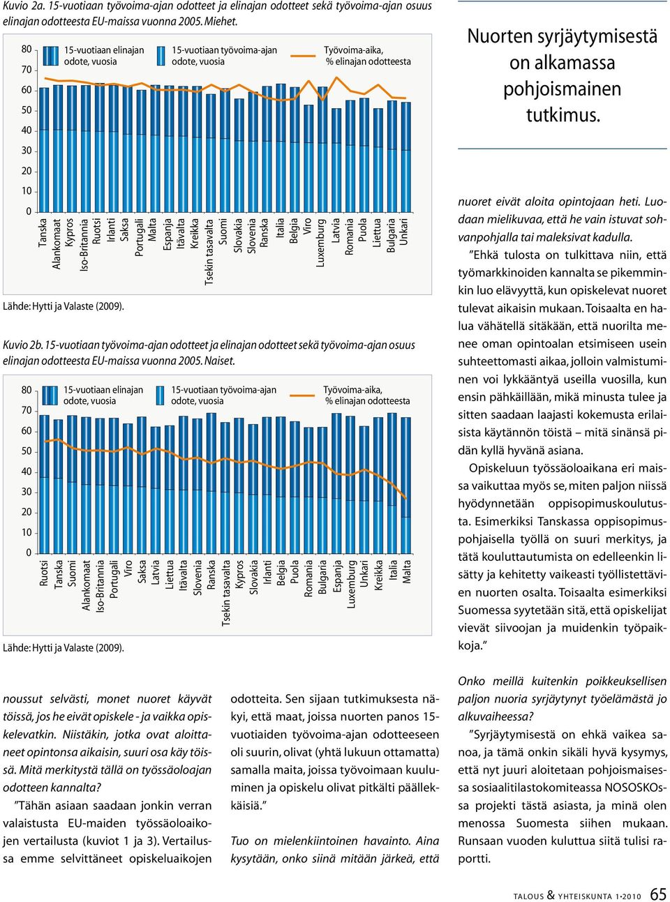 Espanja Itävalta Kreikka Tsekin tasavalta Suomi Slovakia Slovenia Ranska Italia Belgia Viro Luxemburg Latvia Romania Puola Liettua Bulgaria Unkari Lähde: Hytti ja Valaste (29). Kuvio 2b.