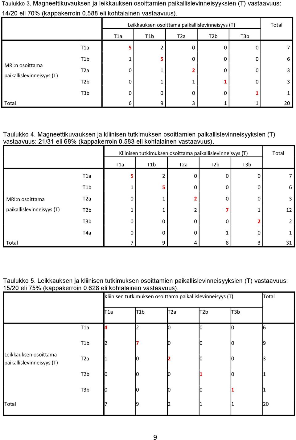 Total 6 9 3 1 1 20 Taulukko 4. Magneettikuvauksen ja kliinisen tutkimuksen osoittamien paikallislevinneisyyksien (T) vastaavuus: 21/31 eli 68% (kappakerroin 0.583 eli kohtalainen vastaavuus).