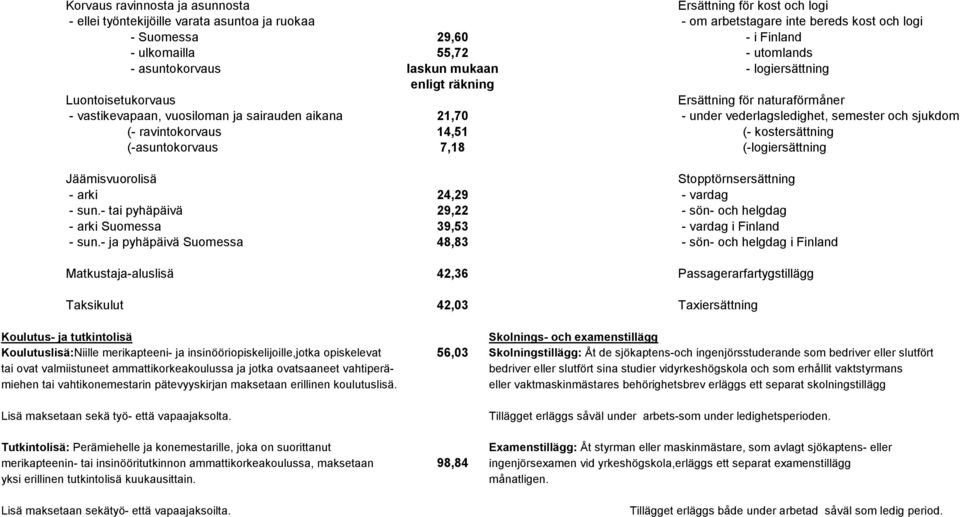 vederlagsledighet, semester och sjukdom (- ravintokorvaus 14,51 (- kostersättning (-asuntokorvaus 7,18 (-logiersättning Jäämisvuorolisä Stopptörnsersättning - arki 24,29 - vardag - sun.