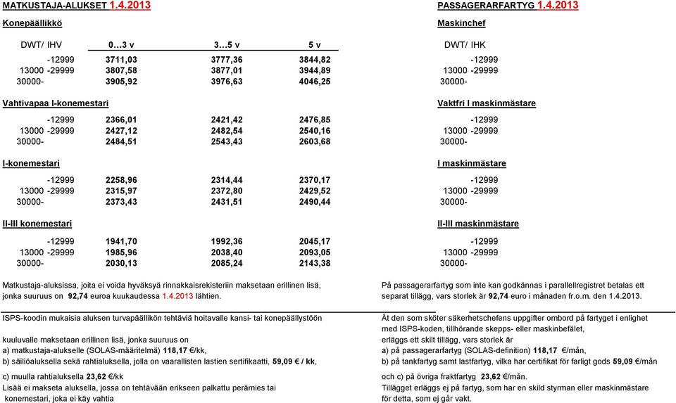 2013 DWT/ IHV 0 3 v 3 5 v 5 v DWT/ IHK -12999 3711,03 3777,36 3844,82-12999 13000-29999 3807,58 3877,01 3944,89 13000-29999 30000-3905,92 3976,63 4046,25 30000- Vahtivapaa I-konemestari Vaktfri I