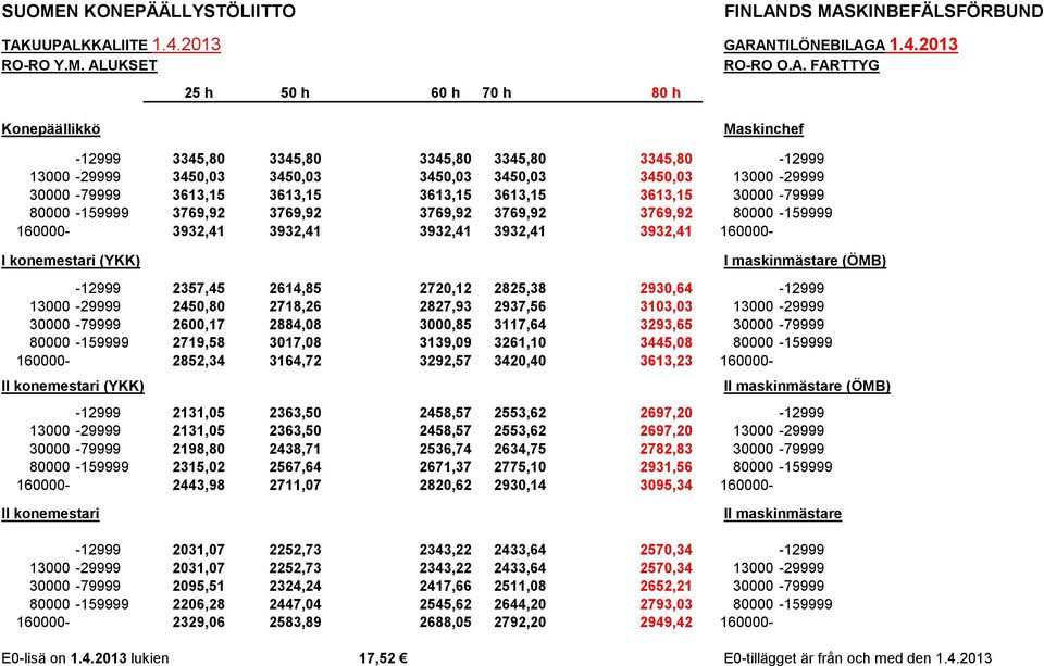 3932,41 3932,41 160000- I konemestari (YKK) I maskinmästare (ÖMB) -12999 2357,45 2614,85 2720,12 2825,38 2930,64-12999 13000-29999 2450,80 2718,26 2827,93 2937,56 3103,03 13000-29999 30000-79999