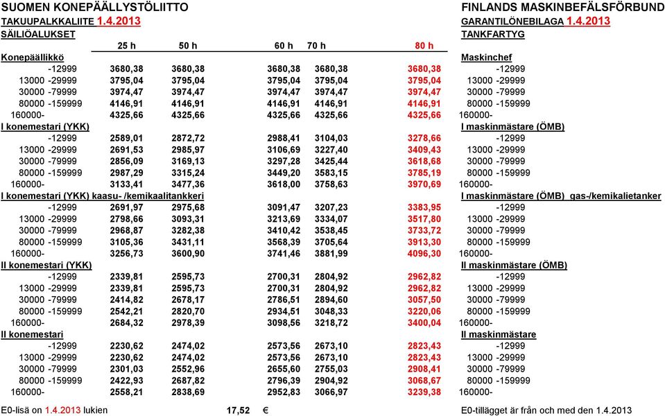 2013 SÄILIÖALUKSET TANKFARTYG 25 h 50 h 60 h 70 h 80 h -12999 3680,38 3680,38 3680,38 3680,38 3680,38-12999 13000-29999 3795,04 3795,04 3795,04 3795,04 3795,04 13000-29999 30000-79999 3974,47 3974,47