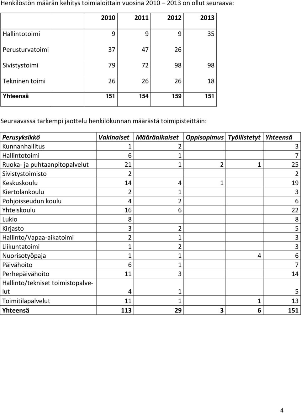 Hallintotoimi 6 1 7 Ruoka- ja puhtaanpitopalvelut 21 1 2 1 25 Sivistystoimisto 2 2 Keskuskoulu 14 4 1 19 Kiertolankoulu 2 1 3 Pohjoisseudun koulu 4 2 6 Yhteiskoulu 16 6 22 Lukio 8 8 Kirjasto 3 2 5