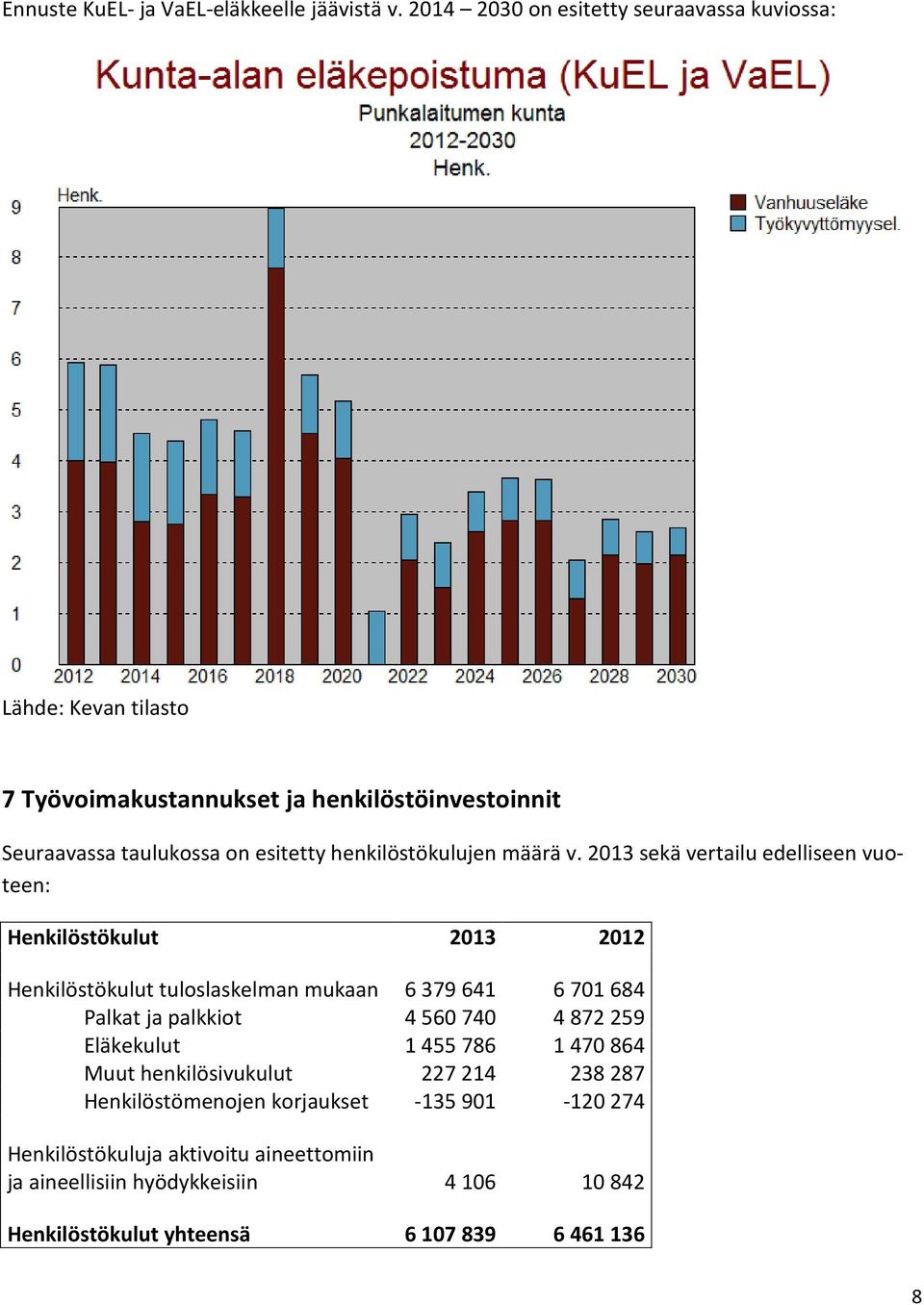 henkilöstökulujen määrä v.