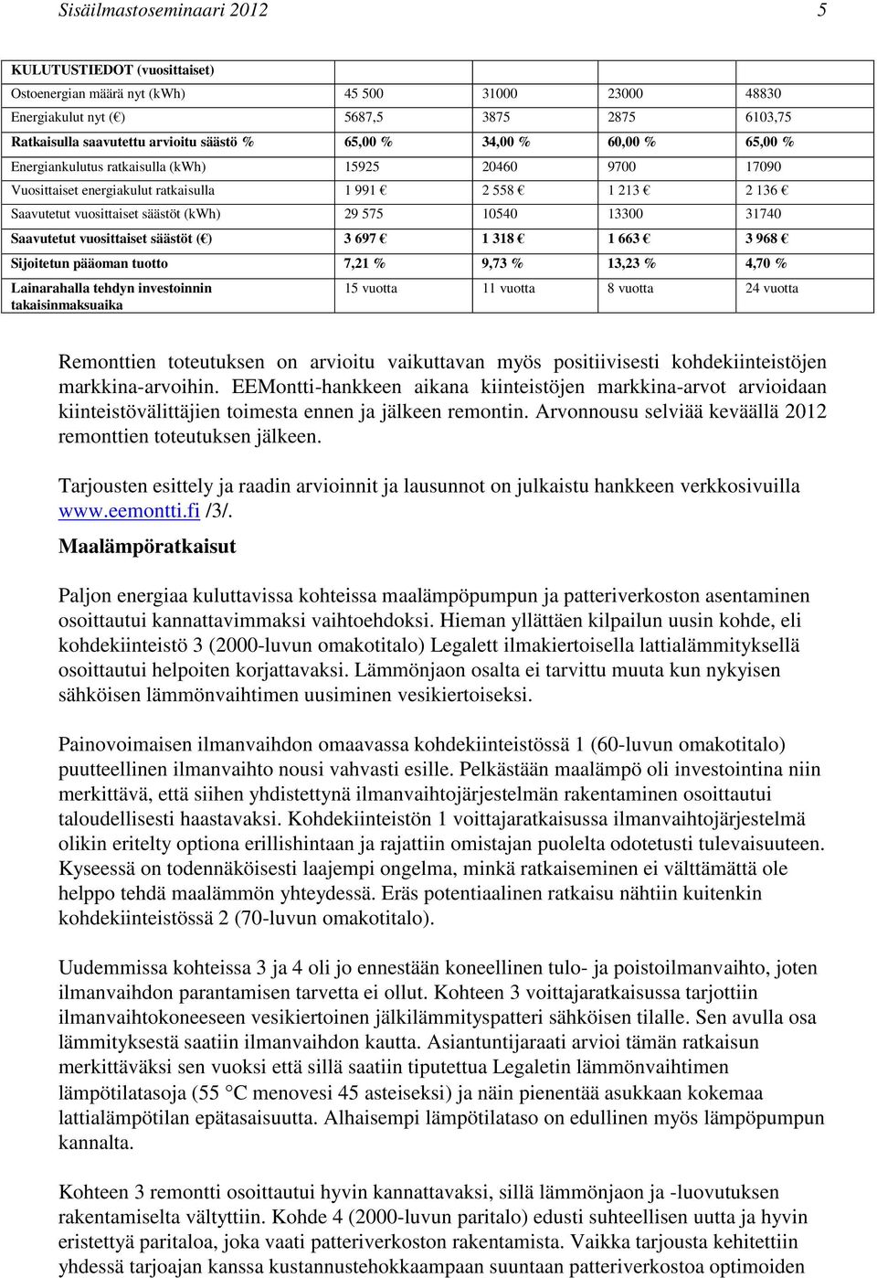 10540 13300 31740 Saavutetut vuosittaiset säästöt ( ) 3 697 1 318 1 663 3 968 Sijoitetun pääoman tuotto 7,21 % 9,73 % 13,23 % 4,70 % Lainarahalla tehdyn investoinnin takaisinmaksuaika 15 vuotta 11