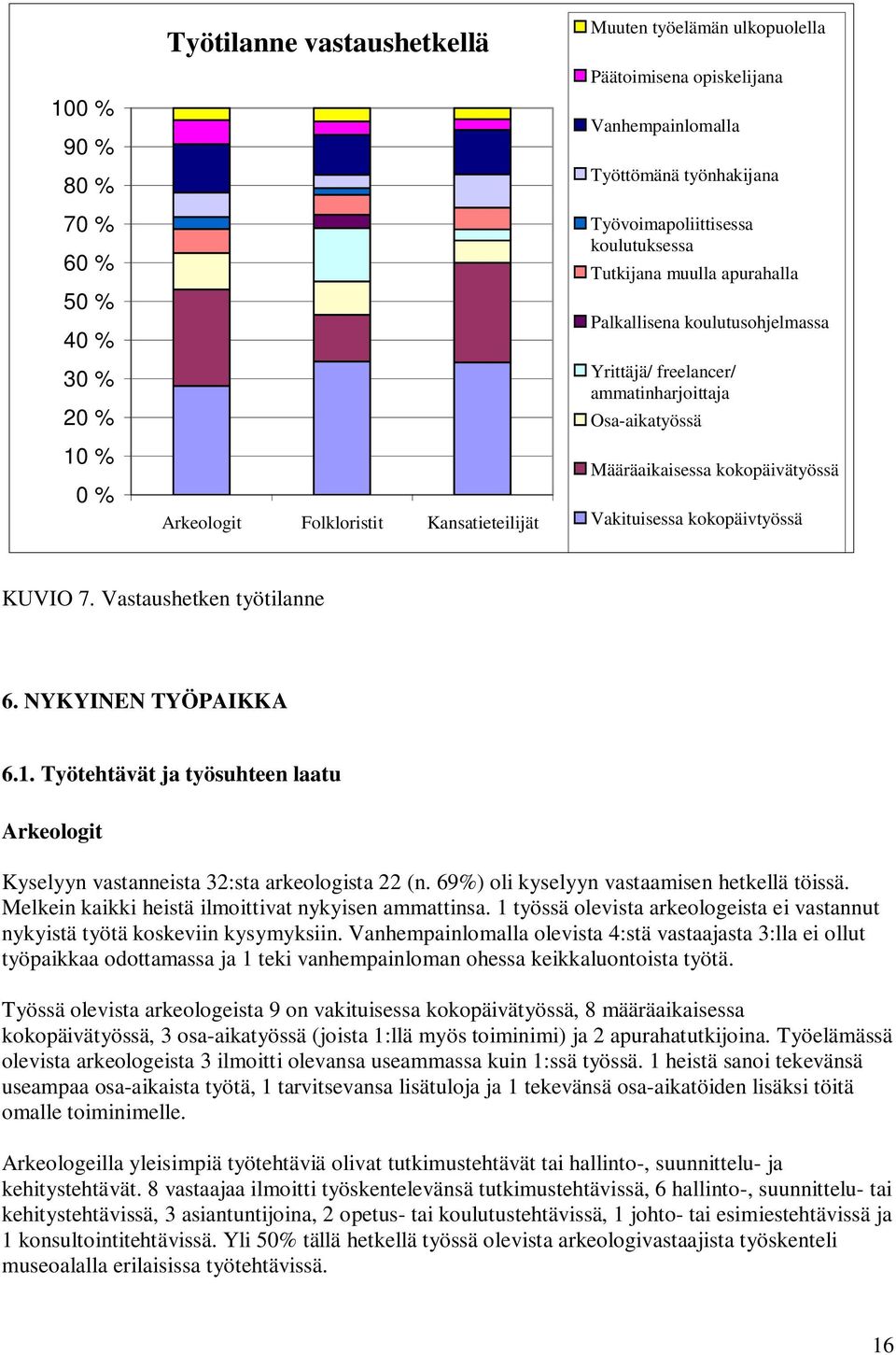 kokopäivätyössä Vakituisessa kokopäivtyössä KUVIO 7. Vastaushetken työtilanne 6. NYKYINEN TYÖPAIKKA 6.1. Työtehtävät ja työsuhteen laatu Arkeologit Kyselyyn vastanneista 32:sta arkeologista 22 (n.