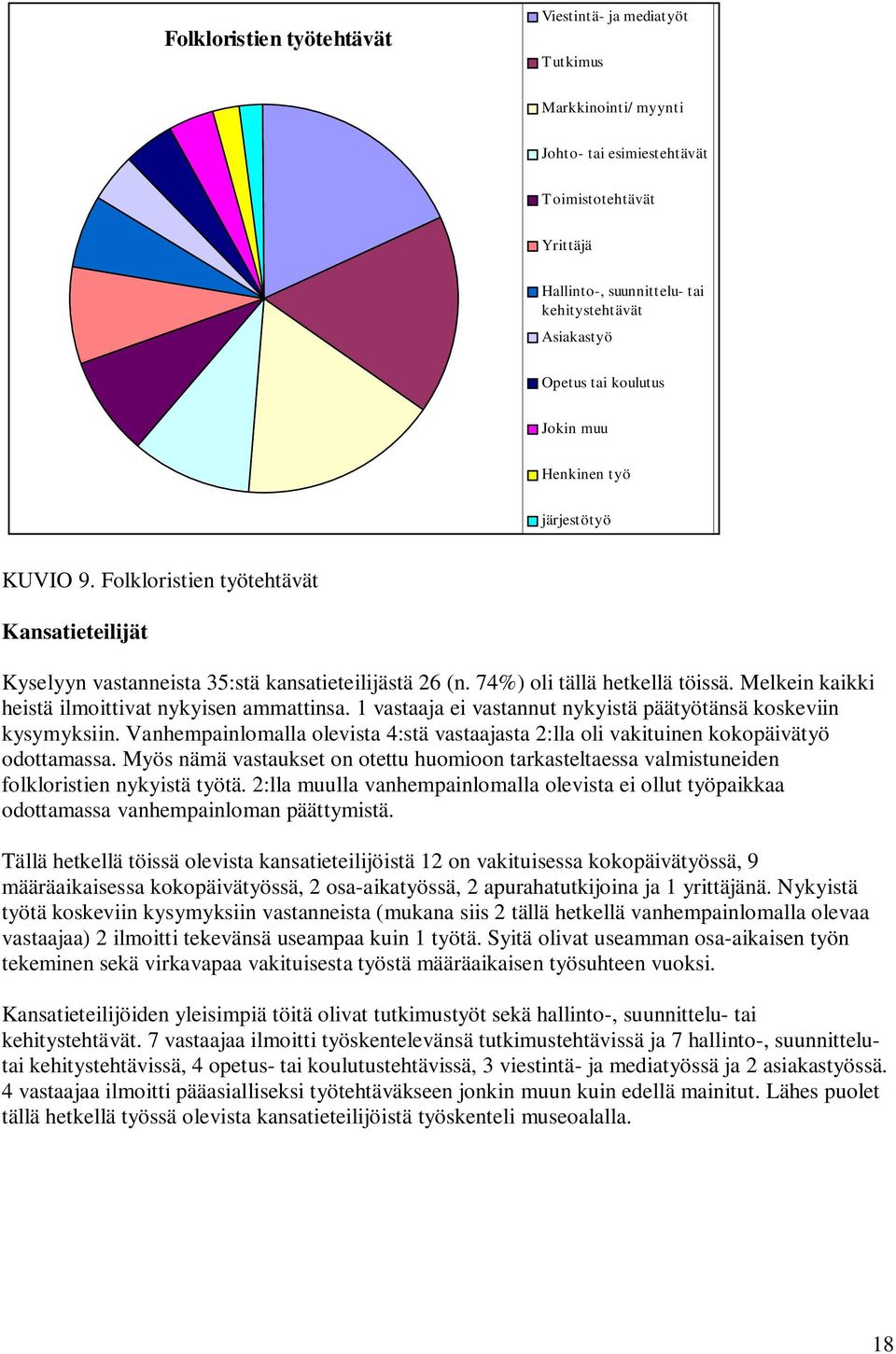 Melkein kaikki heistä ilmoittivat nykyisen ammattinsa. 1 vastaaja ei vastannut nykyistä päätyötänsä koskeviin kysymyksiin.