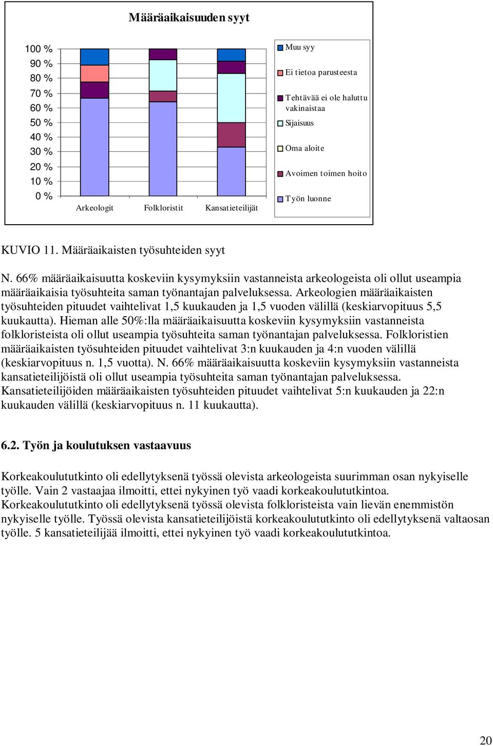 66% määräaikaisuutta koskeviin kysymyksiin vastanneista arkeologeista oli ollut useampia määräaikaisia työsuhteita saman työnantajan palveluksessa.