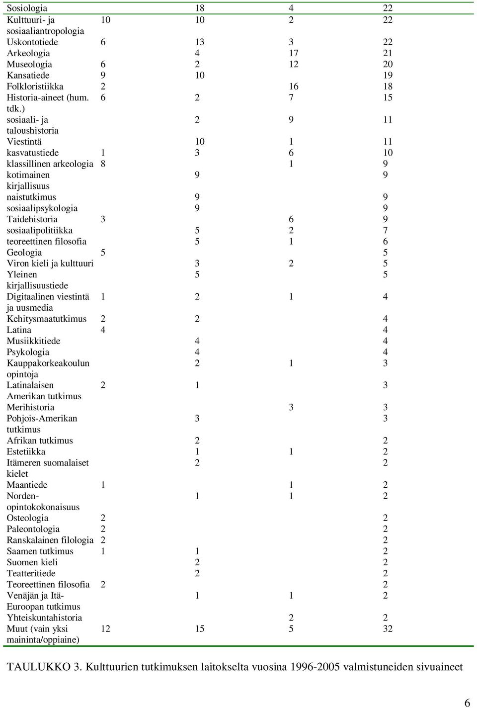 ) sosiaali- ja 2 9 11 taloushistoria Viestintä 10 1 11 kasvatustiede 1 3 6 10 klassillinen arkeologia 8 1 9 kotimainen 9 9 kirjallisuus naistutkimus 9 9 sosiaalipsykologia 9 9 Taidehistoria 3 6 9