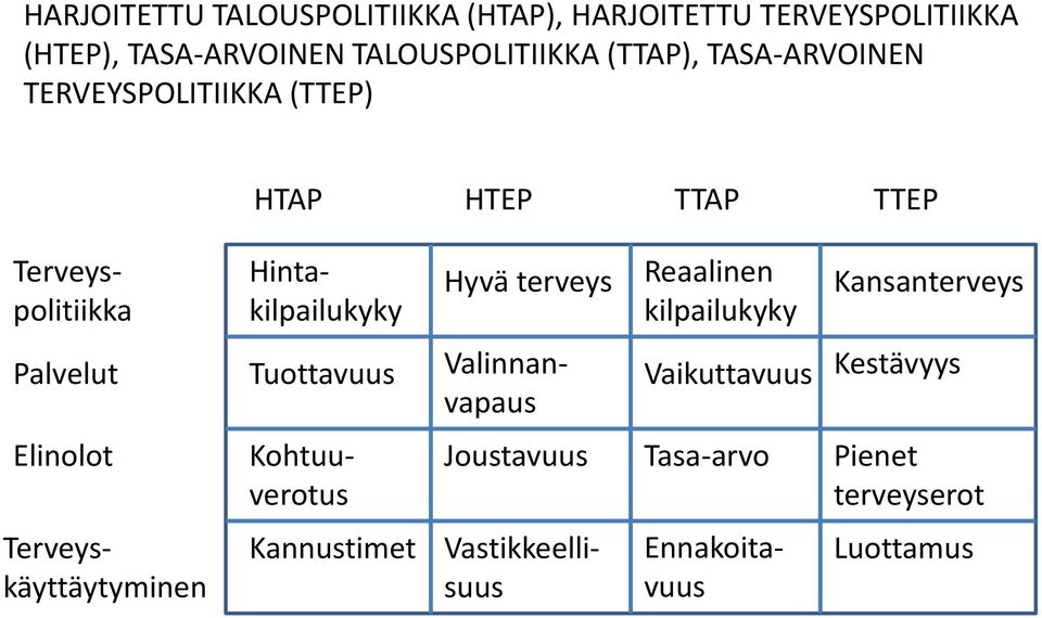 Reaalinen kilpailukyky Kansanterveys Palvelut Tuottavuus Valinnanvapaus Vaikuttavuus Kestävyys Elinolot