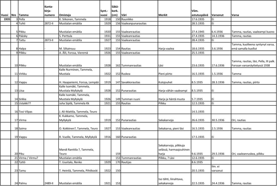 Perttula 1931 155 Vaaleanrautias 27.4.1935 14.3.1936 Tamma, rautias 7 Tattu 2873-II Mustialan emätila 1927 155 Vaaleanrautias 28.4.1935 Ei 8 Halpa - M. Siltainsuu 1923 154 Rautias Harja vaalea 18.6.1935 3.