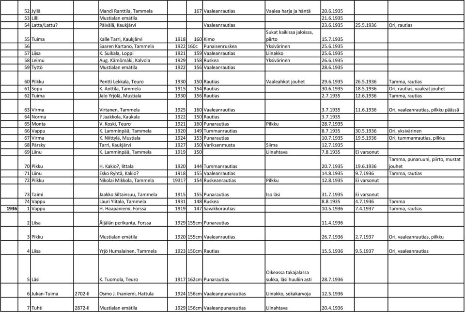 Kämömäki, Kalvola 1929 158 Ruskea Yksivärinen 26.6.1935 59 Tyttö Mustialan emätila 1922 156 Vaaleanrautias 28.6.1935 60 Pilkku Pentti Lekkala, Teuro 1930 150 Rautias Vaaleahkot jouhet 29.6.1935 26.5.1936 Tamma, rautias 61 Sopu K.