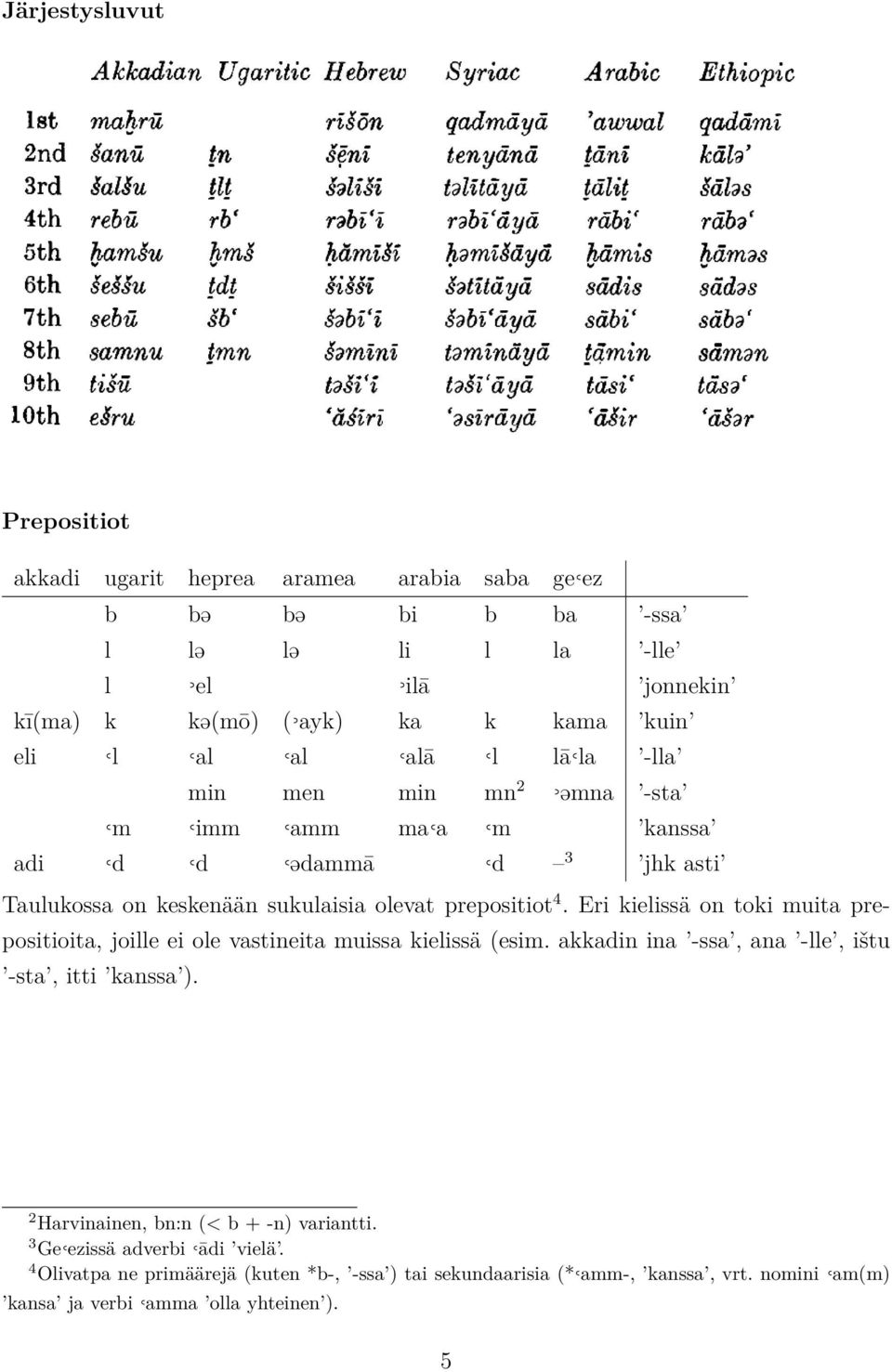 Eri kielissä on toki muita prepositioita, joille ei ole vastineita muissa kielissä (esim. akkadin ina -ssa, ana -lle, ištu -sta, itti kanssa ).