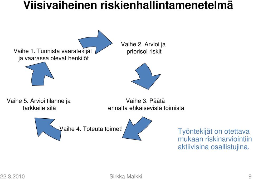 Arvioi ja priorisoi riskit Vaihe 5. Arvioi tilanne ja tarkkaile sitä Vaihe 3.