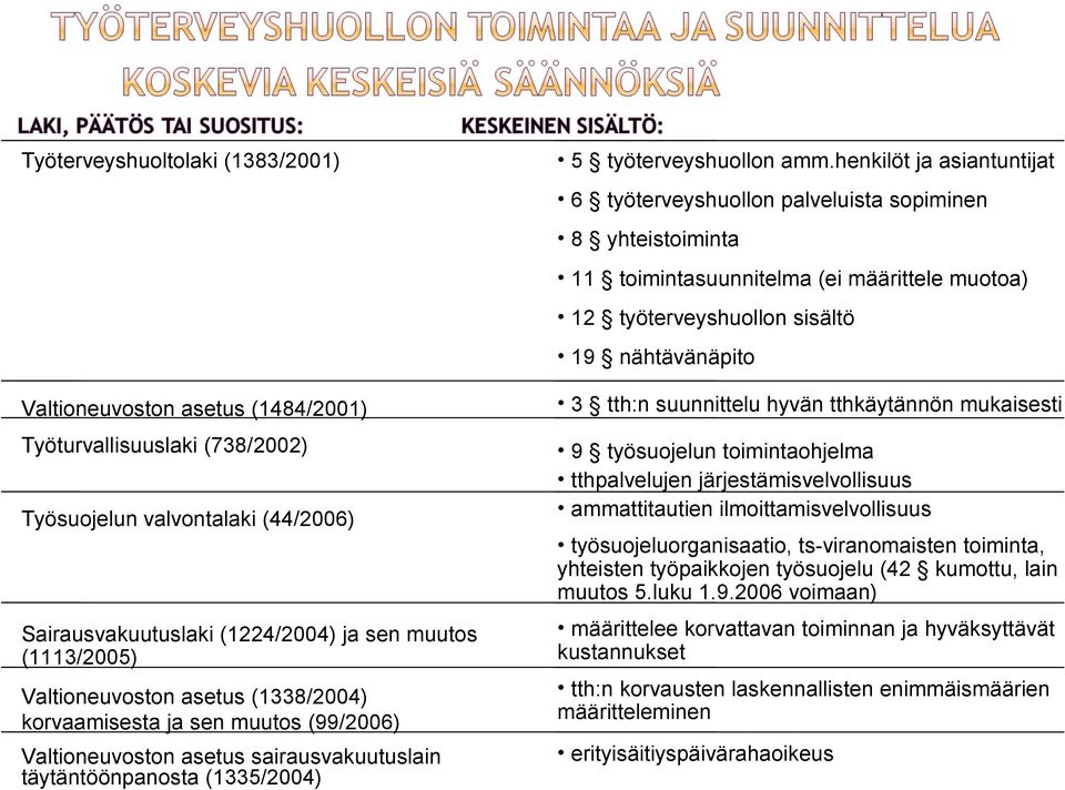 (1484/2001) Työturvallisuuslaki (738/2002) Työsuojelun valvontalaki (44/2006) Sairausvakuutuslaki (1224/2004) ja sen muutos (1113/2005) Valtioneuvoston asetus (1338/2004) korvaamisesta ja sen muutos