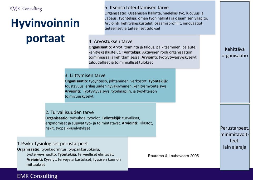 Arvostuksen tarve Organisaatio: Arvot, toiminta ja talous, palkitseminen, palaute, kehityskeskustelut. Työntekijä: Aktiivinen rooli organisaation toiminnassa ja kehittämisessä.