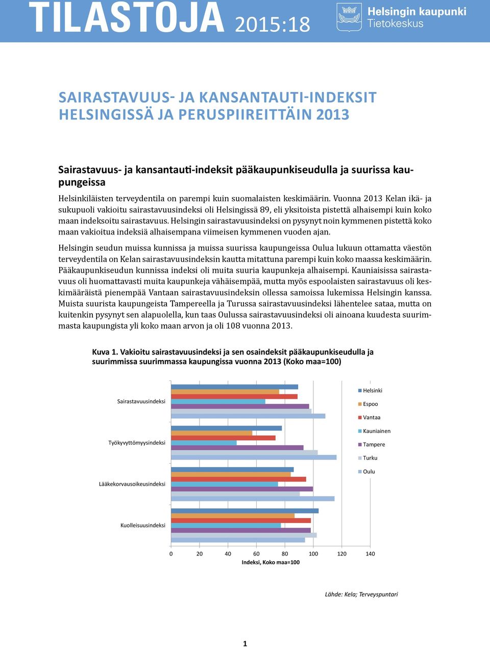 Helsingin sairastavuusindeksi on pysynyt noin kymmenen pistettä koko maan vakioitua indeksiä alhaisempana viimeisen kymmenen vuoden ajan.