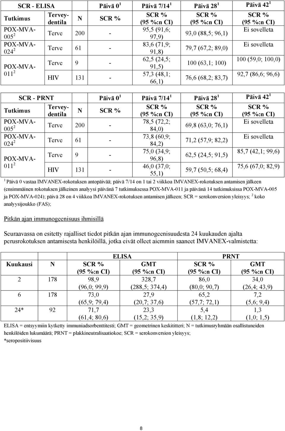 SCR - PRNT Päivä 0 1 Päivä 7/14 1 Päivä 28 1 Päivä 42 1 011 2 HIV 131 - POX-MVA- Terve 9 - Tutkimus Terveydentila N SCR % POX-MVA- 005 2 Terve 200 - POX-MVA- 024 2 Terve 61-011 2 HIV 131 - POX-MVA-
