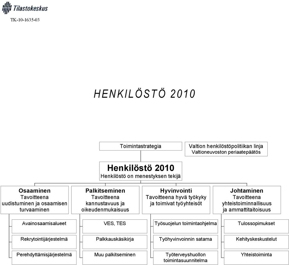 työyhteisöt Johtaminen yhteistoiminnallisuus ja ammattitaitoisuus Avainosaamisalueet VES, TES Työsuojelun toimintaohjelma Tulossopimukset