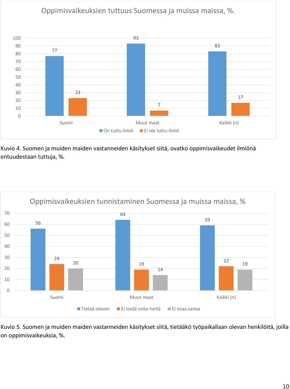 Suomen ja muiden maiden vastanneiden käsitykset siitä, ovatko oppimisvaikeudet ilmiönä entuudestaan tuttuja, %.