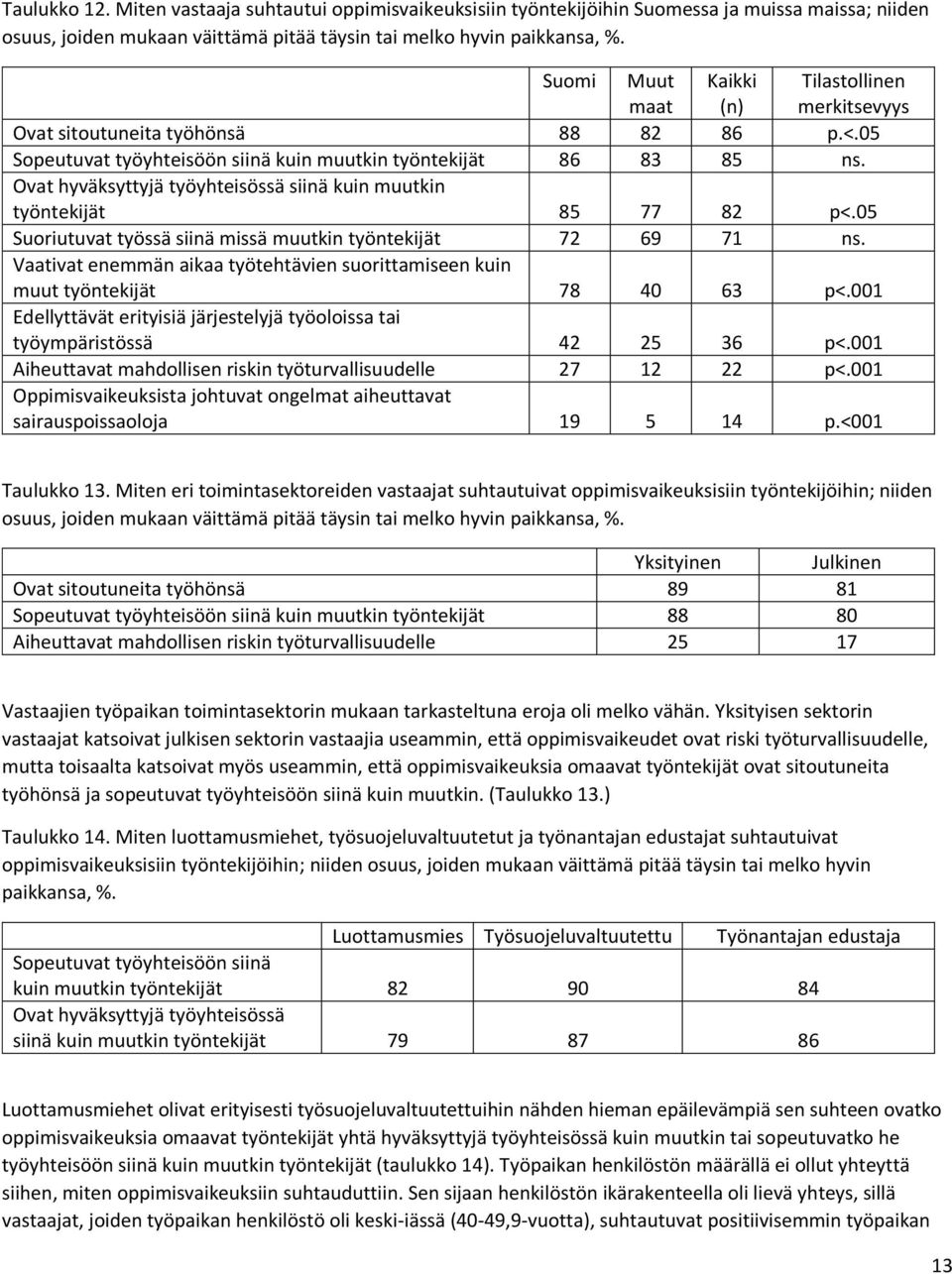 Ovat hyväksyttyjä työyhteisössä siinä kuin muutkin työntekijät 85 77 82 p<.05 Suoriutuvat työssä siinä missä muutkin työntekijät 72 69 71 ns.