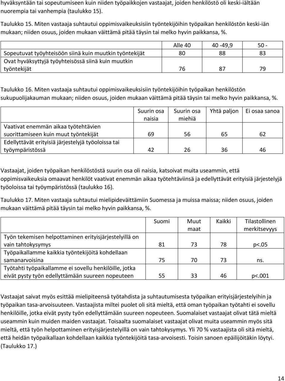 Alle 40 40-49,9 50 - Sopeutuvat työyhteisöön siinä kuin muutkin työntekijät 80 88 83 Ovat hyväksyttyjä työyhteisössä siinä kuin muutkin työntekijät 76 87 79 Taulukko 16.